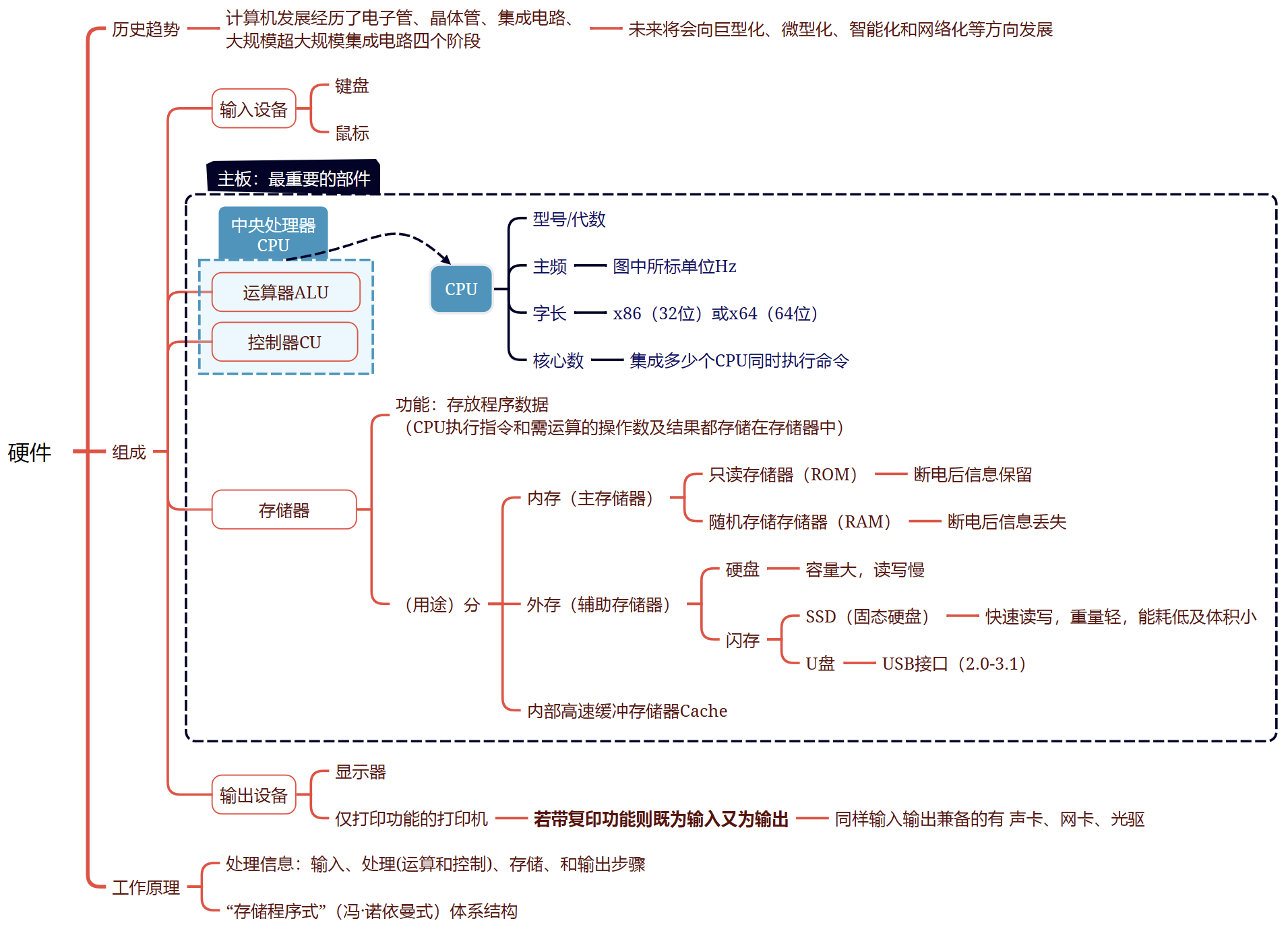 硬件基础思维导图